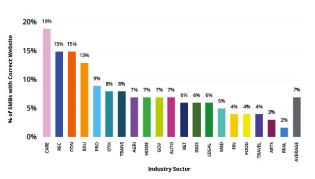 Critical Data For Online Business Listings